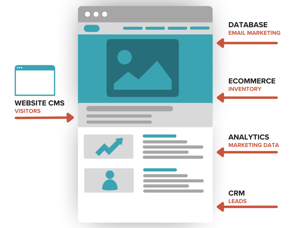 An illustration of how web visitors being integrated into a systems CRM, analytics and ecommerce store
