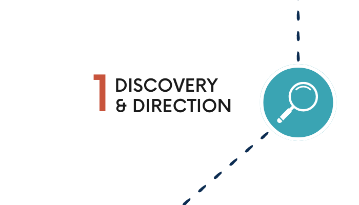 Illustration of the design roadmap for working with chris dias designs: 1. discovery